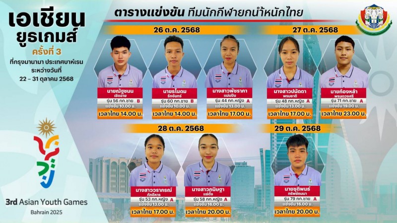 “ณัฐชนน-ธโนดม-พัชราภา” เตรียมขึ้นเวทีแข่งขันมหกรรมกีฬายูธเอเ ... Image 1