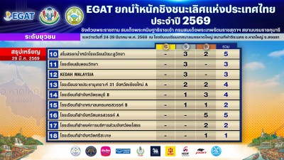 โรงเรียนกีฬาเทศบาลนครนครสวรรค์ เอ คว้ารางวัลชนะเลิศคะแนนรวมท ... Image 4