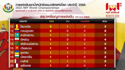 ทีมไทยสุดเจ๋งคว้าอันดับ 2 เหรียญรวม ศึกยกเหล็กโลก Image 2