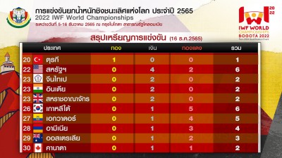 ทีมไทยสุดเจ๋งคว้าอันดับ 2 เหรียญรวม ศึกยกเหล็กโลก Image 3