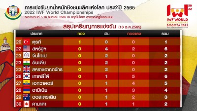 ทีมไทยสุดเจ๋งคว้าอันดับ 2 เหรียญรวม ศึกยกเหล็กโลก Image 3