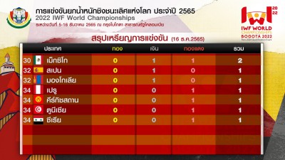 ทีมไทยสุดเจ๋งคว้าอันดับ 2 เหรียญรวม ศึกยกเหล็กโลก Image 4