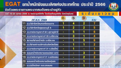 โรงเรียนกีฬาจังหวัดชลบุรี เอ คว้ารางวัลชนะเลิศคะแนนรวมทีมชาย ... Image 16